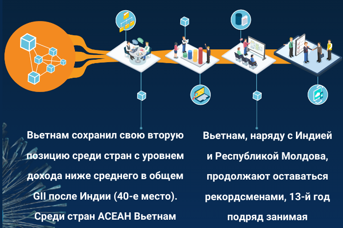 Вьетнам поднялся на две позиции в Глобальном индексе инноваций