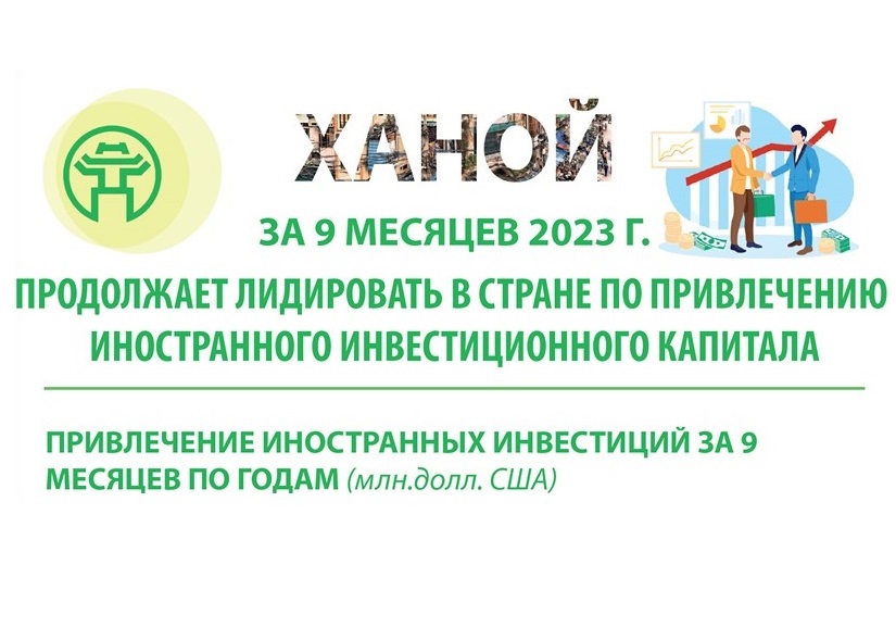 За 9 месяцев 2023 г Ханой продолжает лидировать в стране по привлечению иностранного инвестиционного капитала