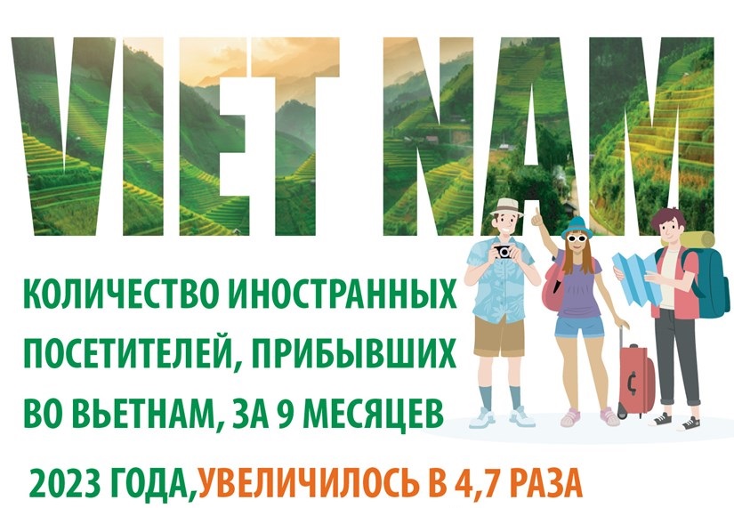 Количество иностранных посетителей, прибывших во Вьетнам, за 9 месяцев 2023 года, увеличилось в 4,7 раза