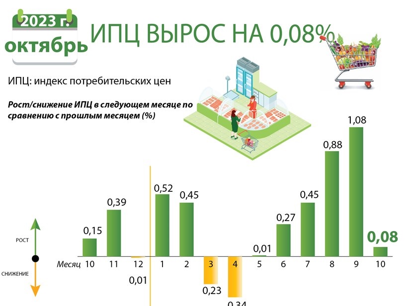 ИПЦ вырос на 0,08 в октябре 2023 г