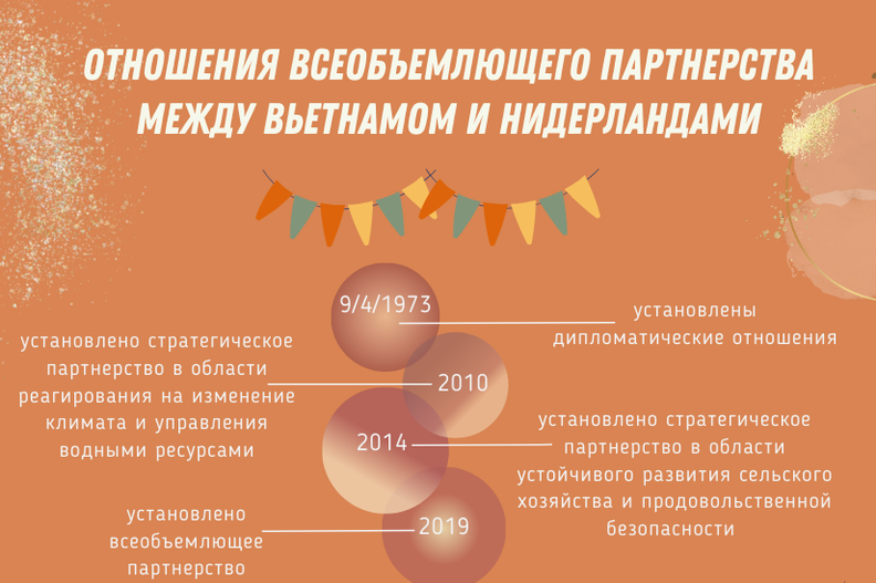 Отношения всеобъемлющего партнерства между Вьетнамом и Нидерландами