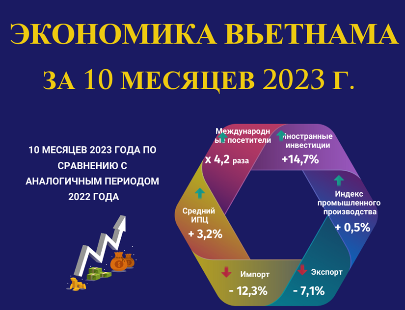 Экономика Вьетнама за 10 месяцев 2023 года