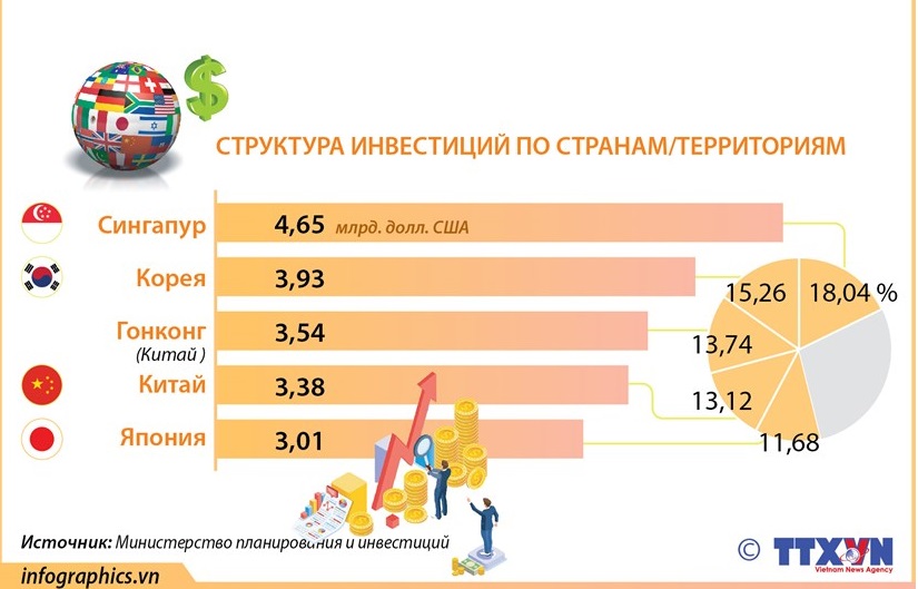 За 10 месяцев 2023 г общий объем зарегистрированных иностранных инвестиций во Вьетнаме достиг почти 25,762 млрд долл США