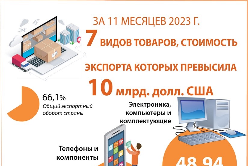7 видов товаров, стоимость экспорта которых превысила 10 млрд долл США