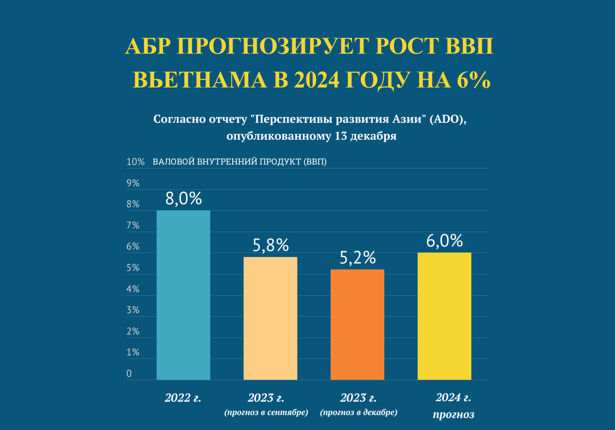 АБР прогнозирует рост ВВП Вьетнама в 2024 году на уровне 6