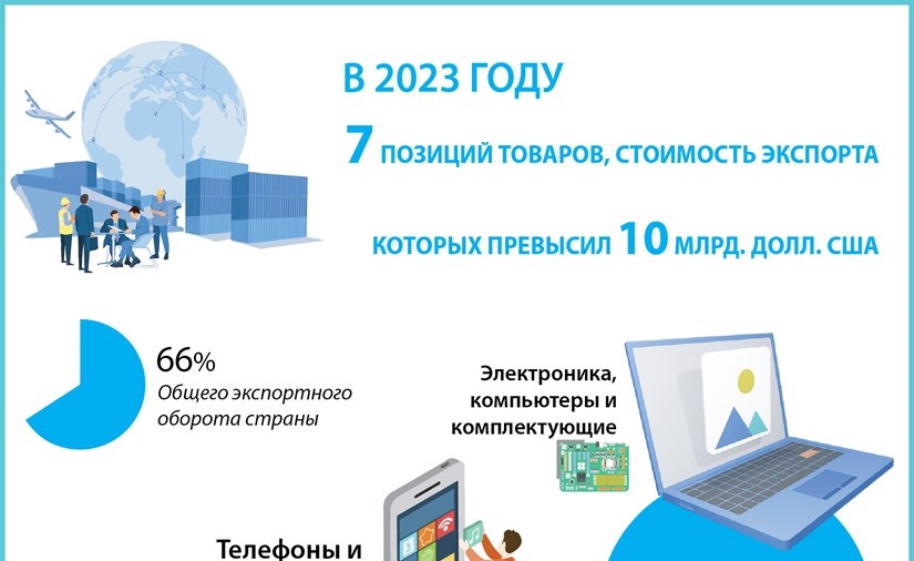 В 2023 году 7 позиций товаров, стоимость экспорта которых превысил 10 млрд долл США