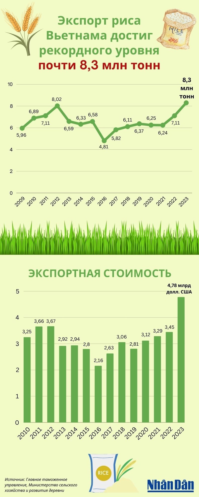 Экспорт риса Вьетнама достиг рекордного уровня – почти 8,3 млн тонн
