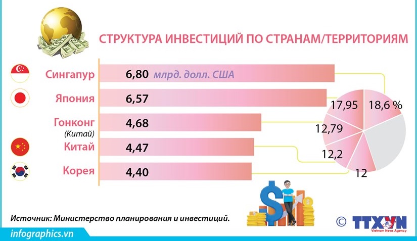 В 2023 году общий объем иностранного инвестиционного зарегистрированного капитала во Вьетнаме, увеличился на 32,1