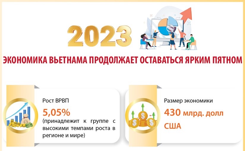 Экономика Вьетнама продолжает оставаться ярким пятном в 2023 г