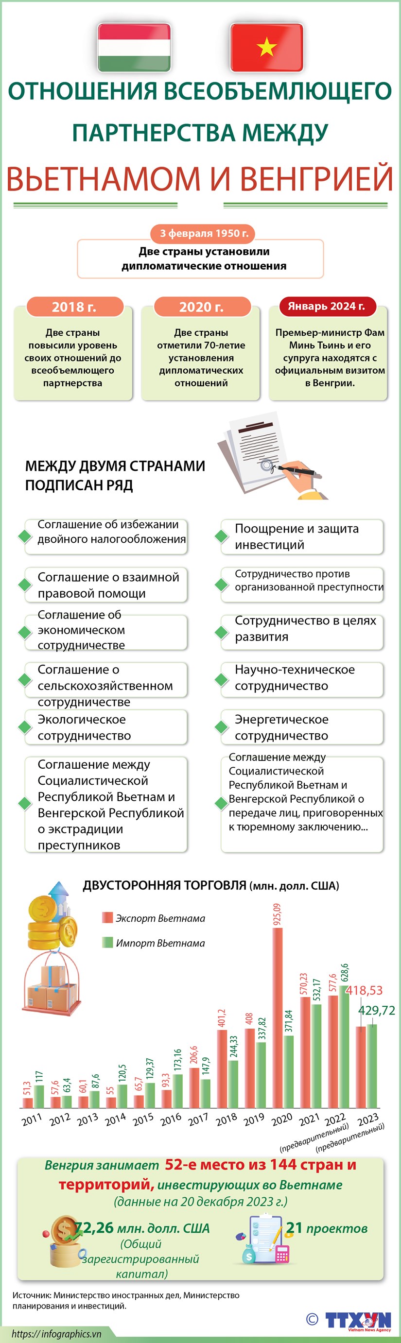 Отношения всеобъемлющего партнерства между Вьетнамом и Венгрией