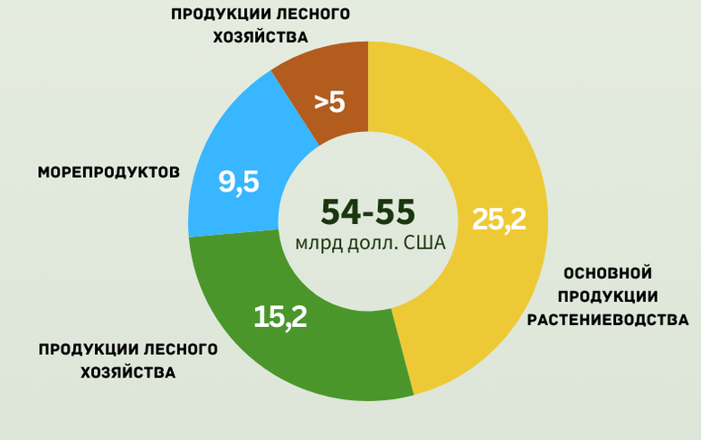 Сельскохозяйственный сектор поставил цель – достичь роста в 3,2 – 4
