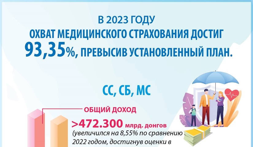 В 2023 году Охват медицинского страхования достиг 93,35 , превысив установленный план