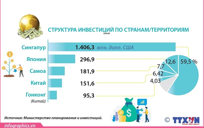 Общий зарегистрированный иностранный инвестиционный капитал во Вьетнаме увеличился на 40,2