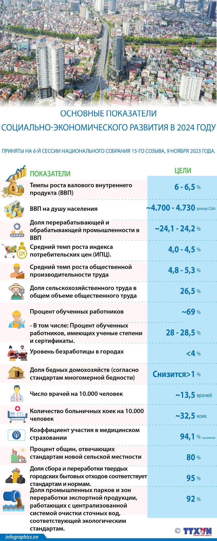 Основные показатели социально-экономического развития в 2024 году