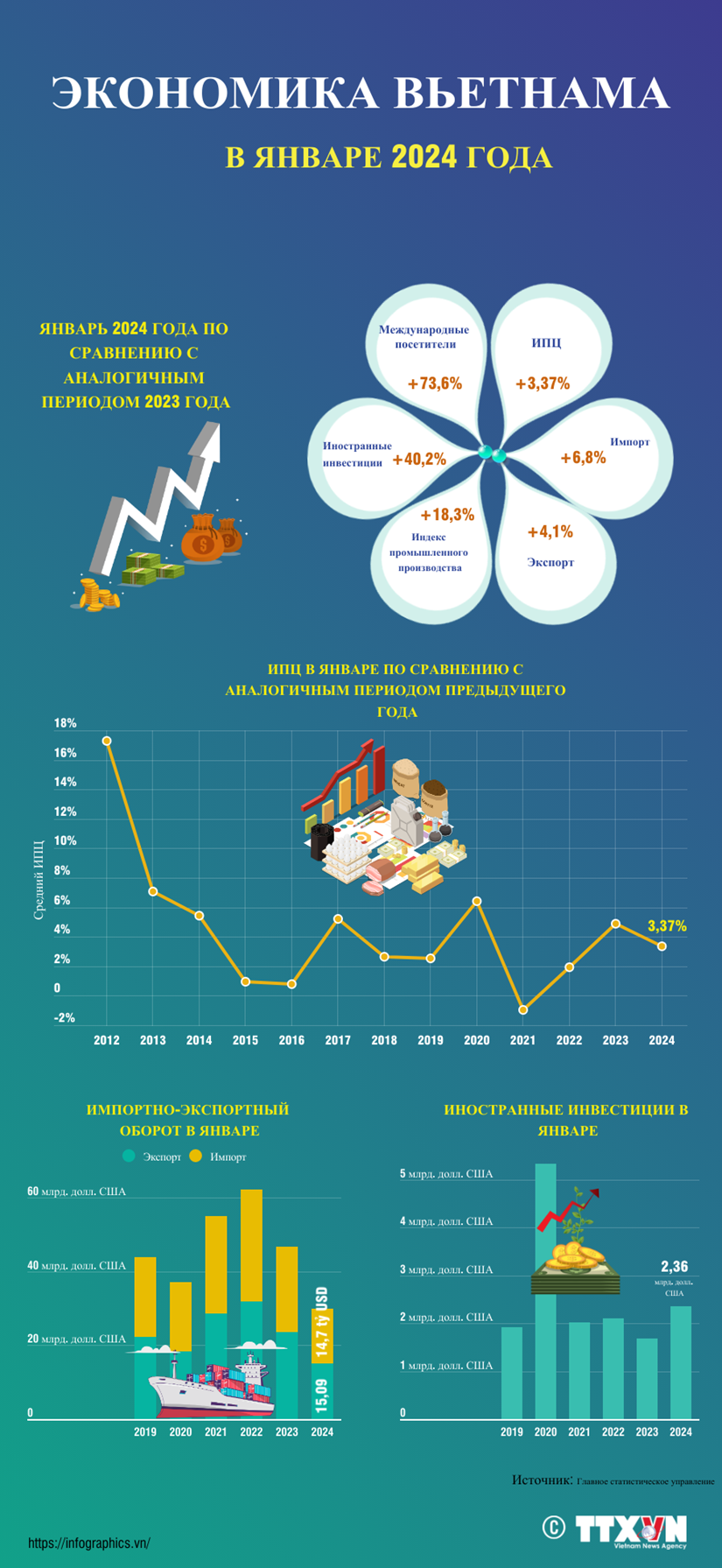 Вьетнамская экономика в январе 2024 года