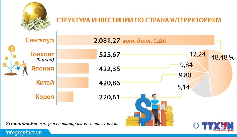 Общий зарегистрированный иностранный инвестиционный капитал во Вьетнаме увеличился на 38,6