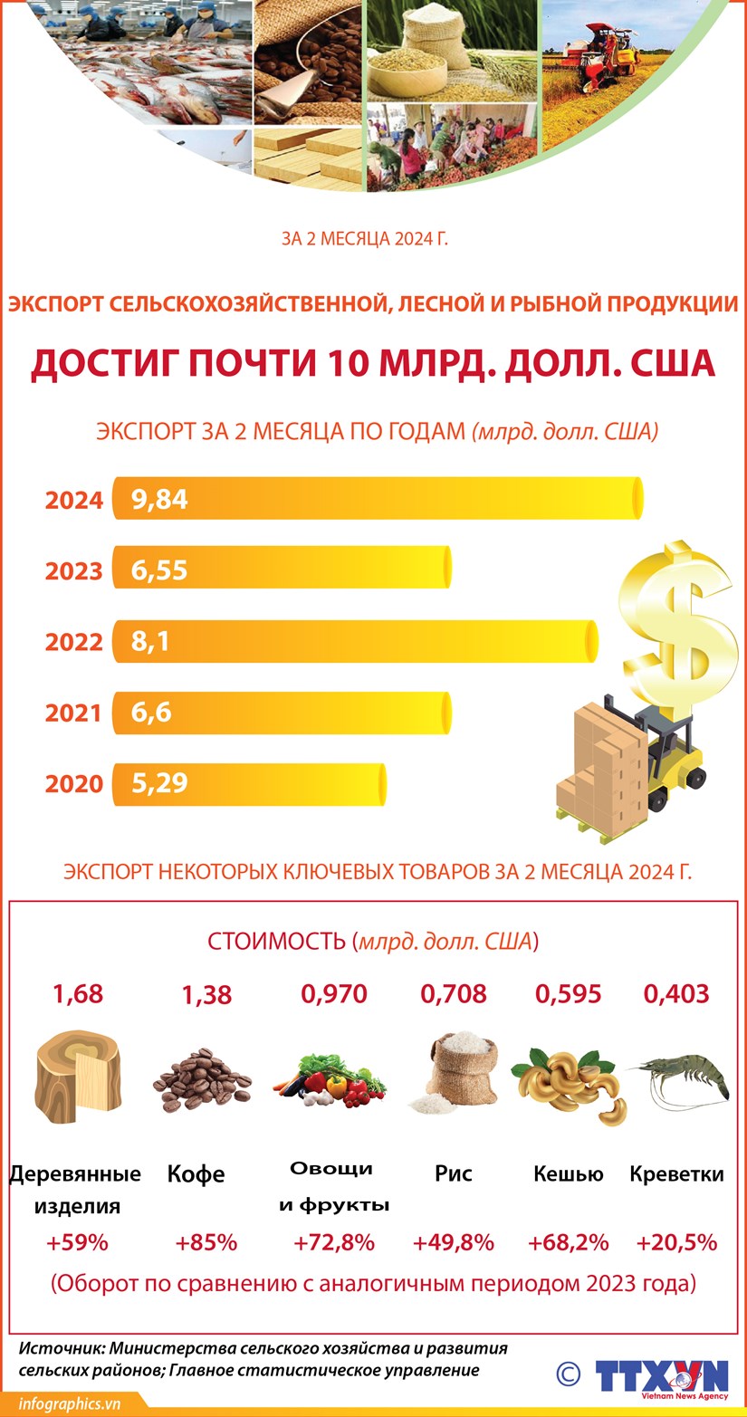 За 2 месяца 2024 г экспорт сельскохозяйственной, лесной и рыбной продукции достиг почти 10 млрд долл США