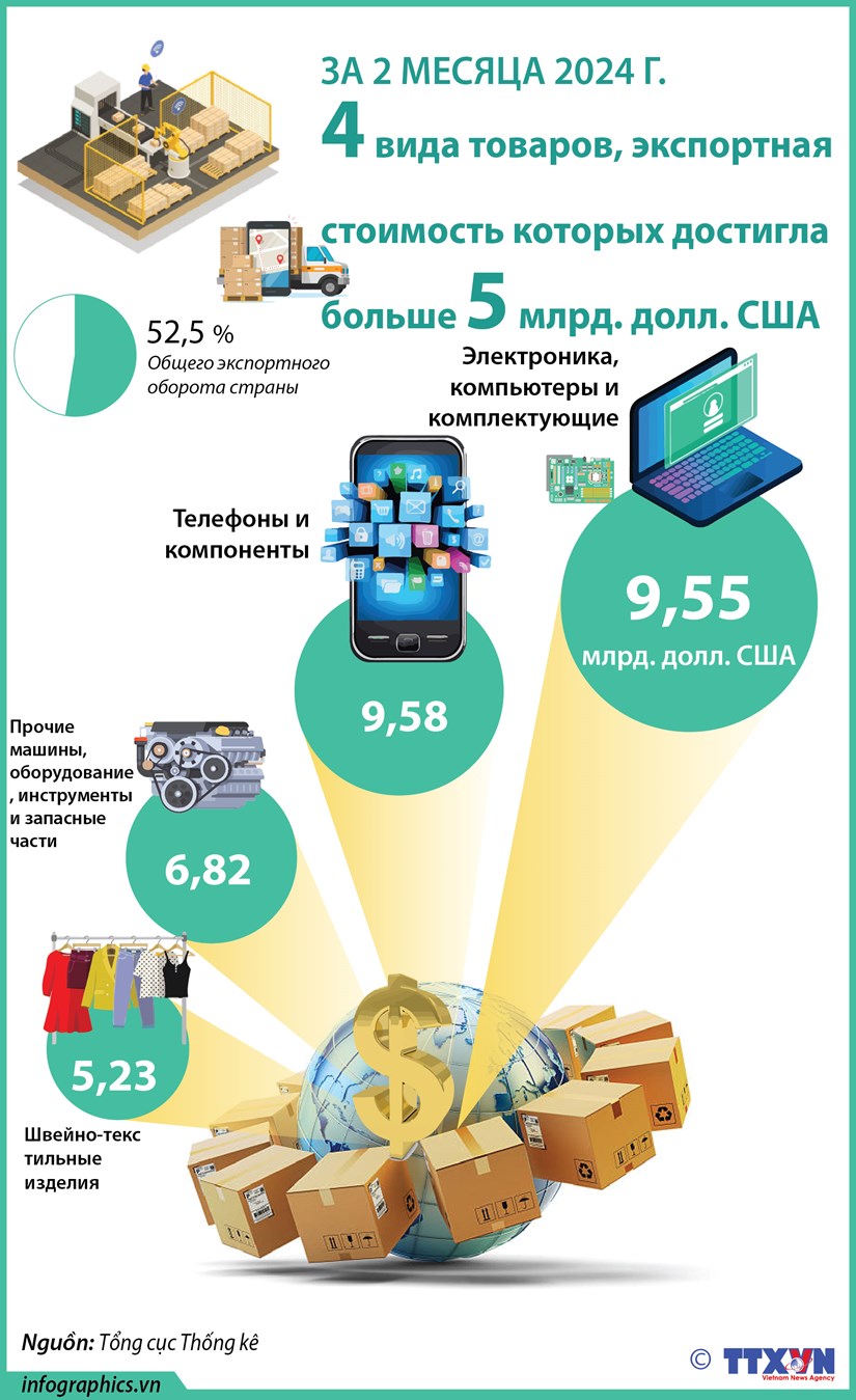 За первые 2 месяца 2024 года 4 вида товаров, экспортная стоимость которых достигла больше 5 млрд долл США