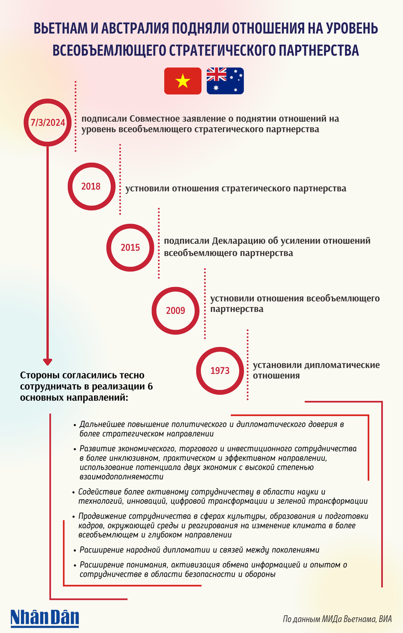 Отношения всеобъемлющего стратегического партнерства между Вьетнамом и Австралией