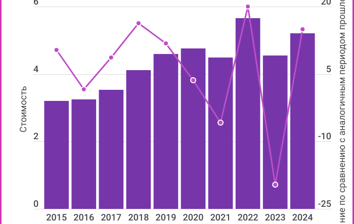 За первые 2 месяца 2024 года экспорт швейно-текстильных изделий увеличится на 15