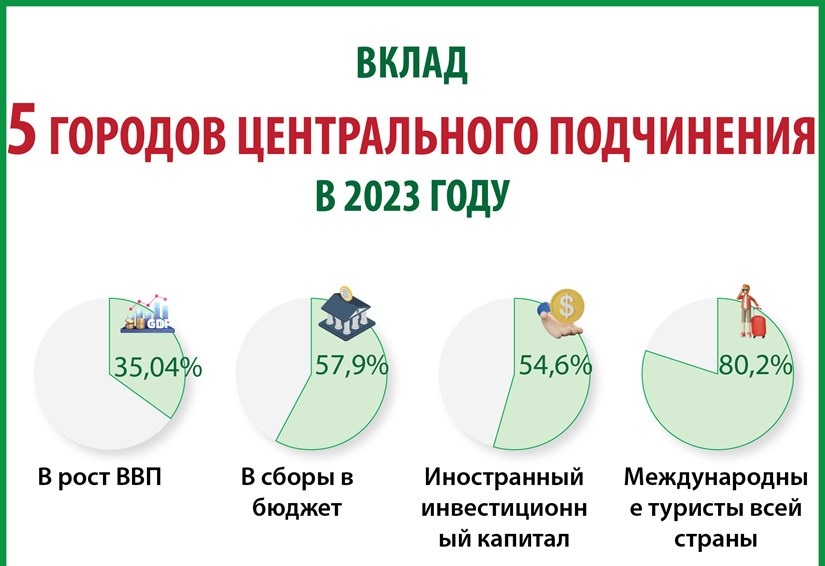 5 городов центрального подчинения внесли важный вклад в социально-экономическое развитие в 2023 году