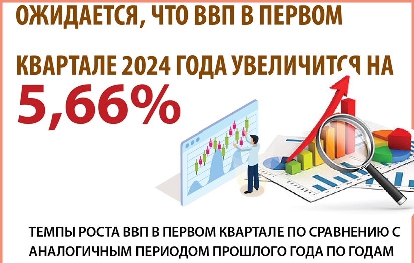 Ожидается, что ВВП в первом квартале 2024 года увеличится на 5,66