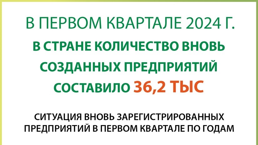 В первом квартале 2024 года в стране число вновь созданных предприятий составило более 36,2 тыс