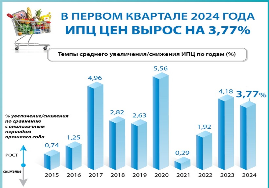 Индекс потребительских цен в первом квартале 2024 года вырос на 3,77