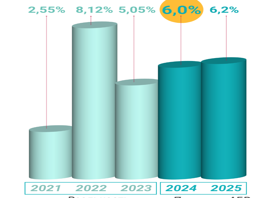 АБР сохранил прогноз роста экономики Вьетнама на уровне 6