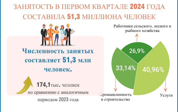 Занятость в первом квартале 2024 года составила 51,3 миллиона человек