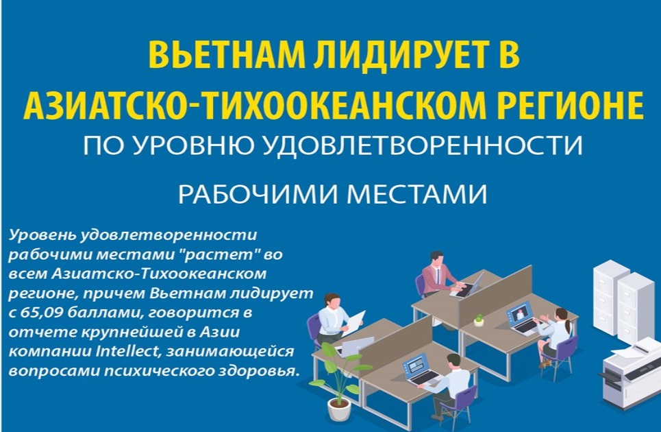Вьетнам лидирует в Азиатско-Тихоокеанском регионе по уровню удовлетворенности рабочими местами