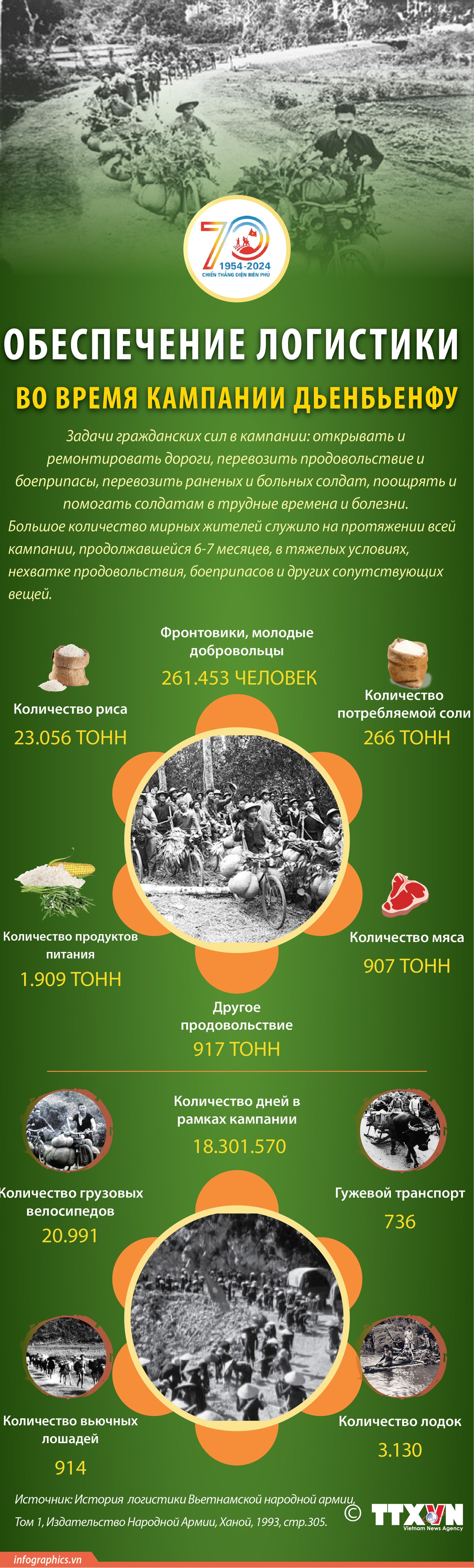 Обеспечение логистики во время кампании Дьенбьенфу