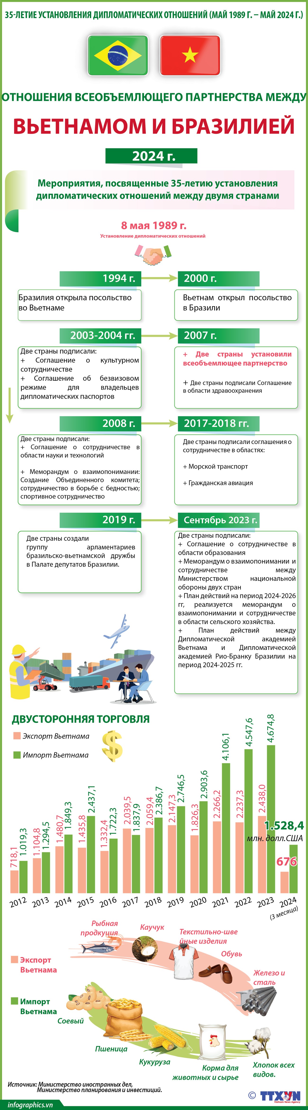 Отношения всеобъемлющего партнерства между Вьетнамом и Бразилией