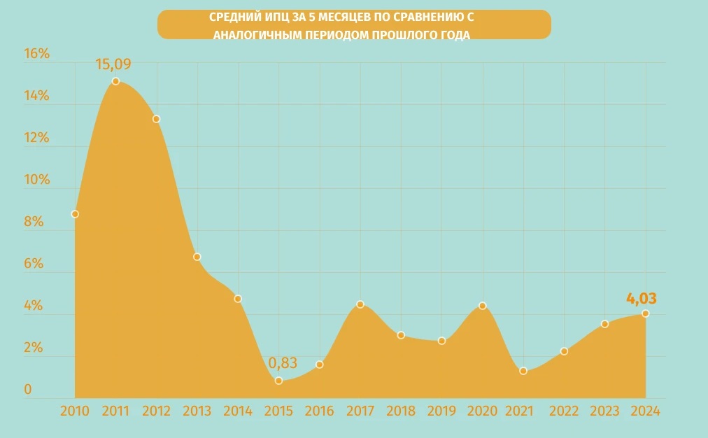 Экономика Вьетнама за 5 месяцев 2024 года
