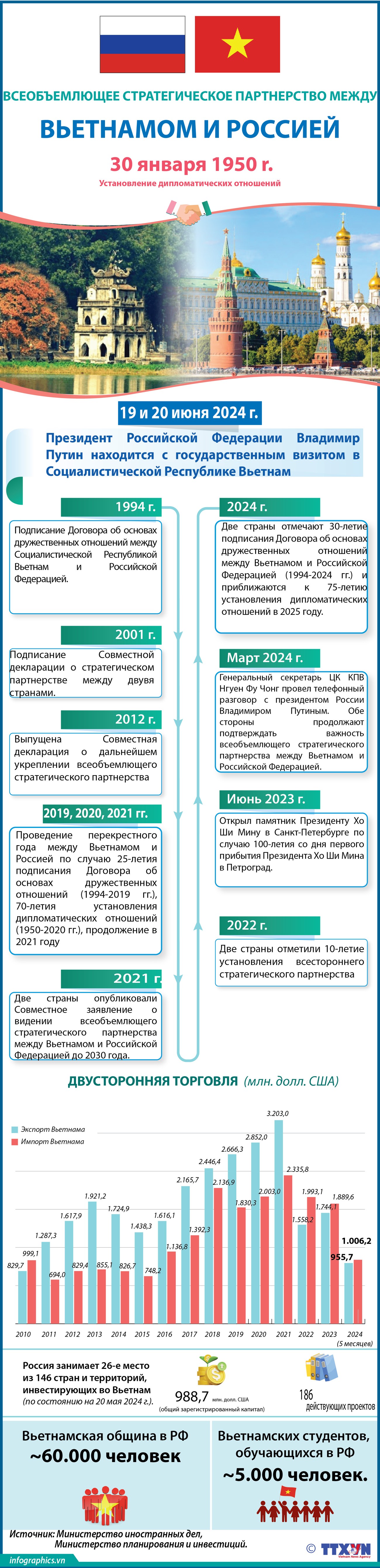 Всеобъемлющее стратегическое партнерство между Вьетнамом и Россией