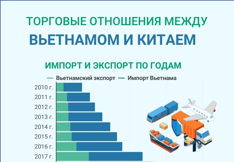 Торговые отношения между Вьетнамом и Китаем