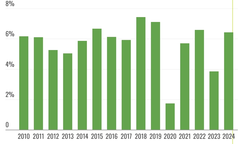 Экономика Вьетнама позитивно росла в течение 6 месяцев 2024 года