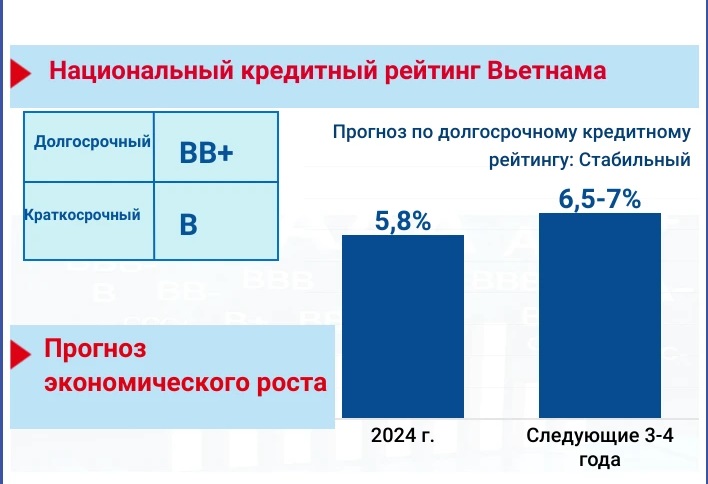 S P Global Ratings присвоило Вьетнаму рейтинг «BB+ B» со стабильным прогнозом