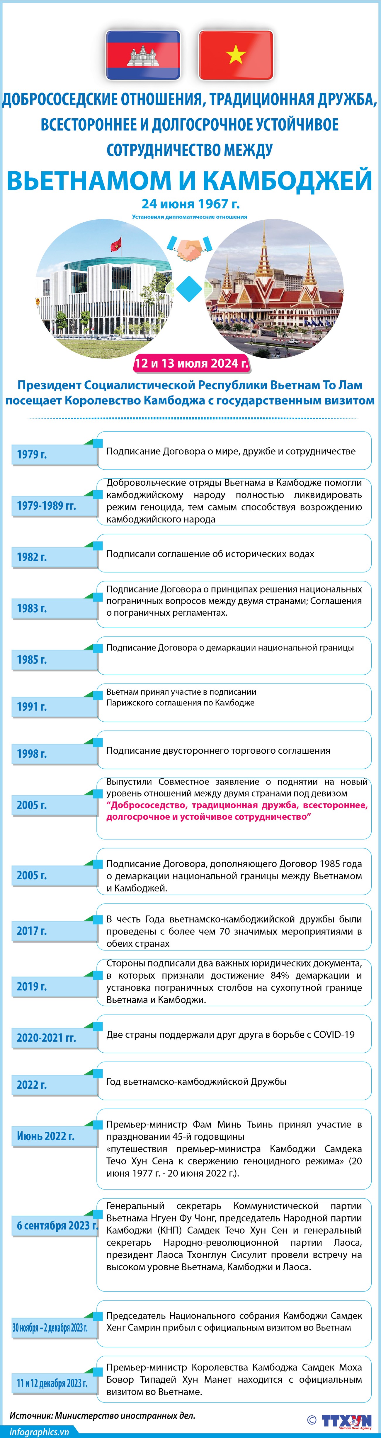 Добрососедские отношения, традиционная дружба, всестороннее и долгосрочное устойчивое сотрудничество между Вьетнамом и Камбоджей