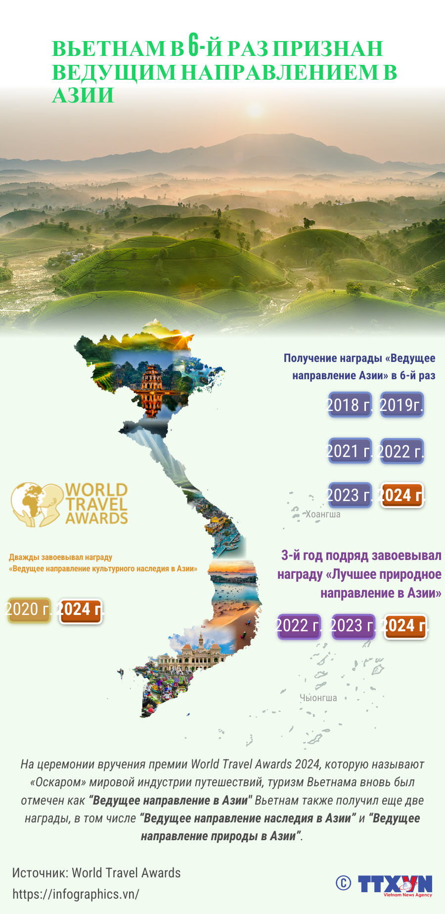 Вьетнам в шестой раз был удостоен звания ведущего направления Азии