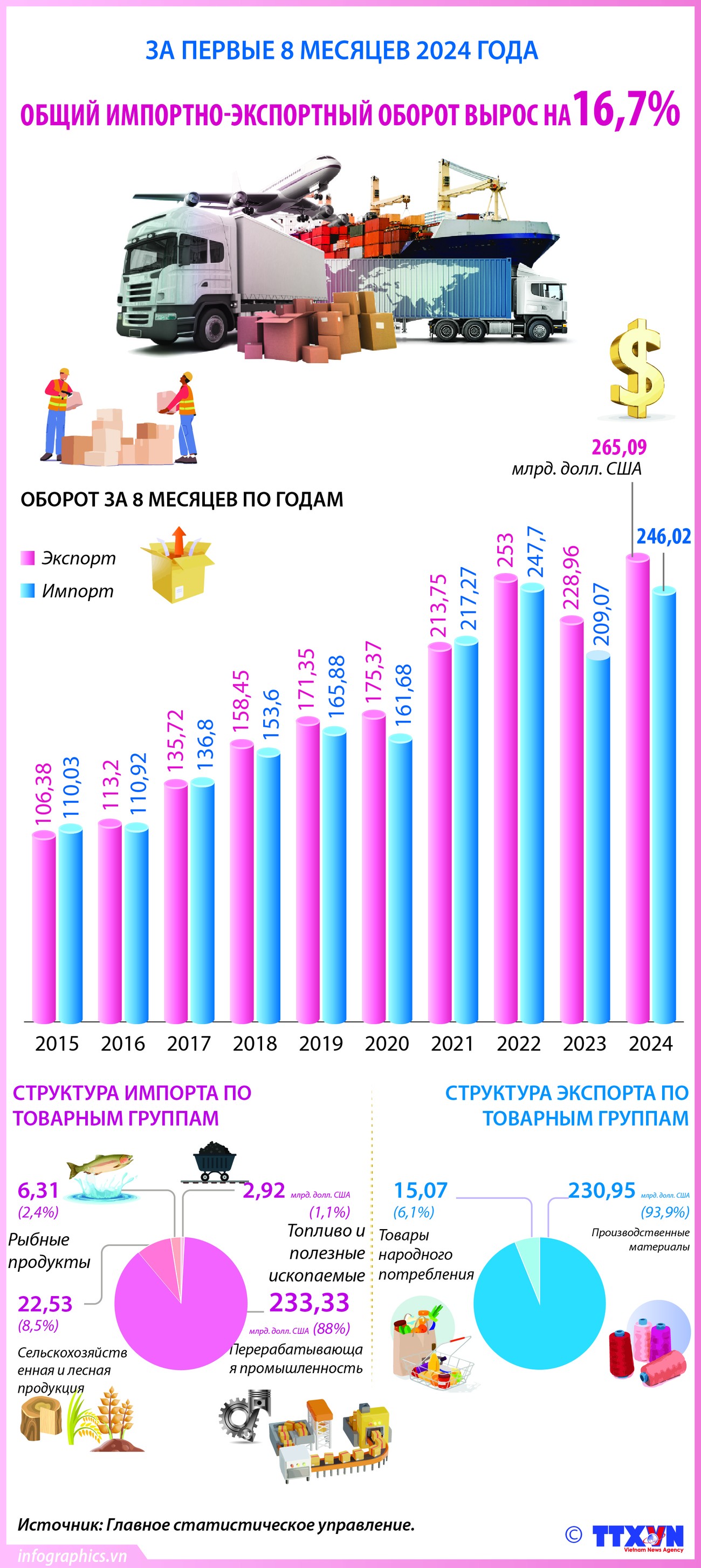 За первые 8 месяцев 2024 года общий импортно-экспортный оборот вырос на 16,7