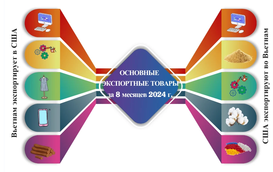 Торговые отношения между Вьетнамом и США