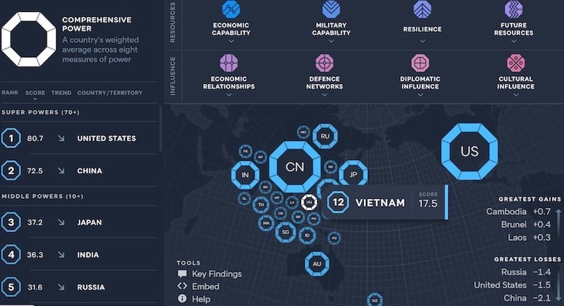 Индекс силы Вьетнама растет благодаря дипломатическому и культурному влиянию