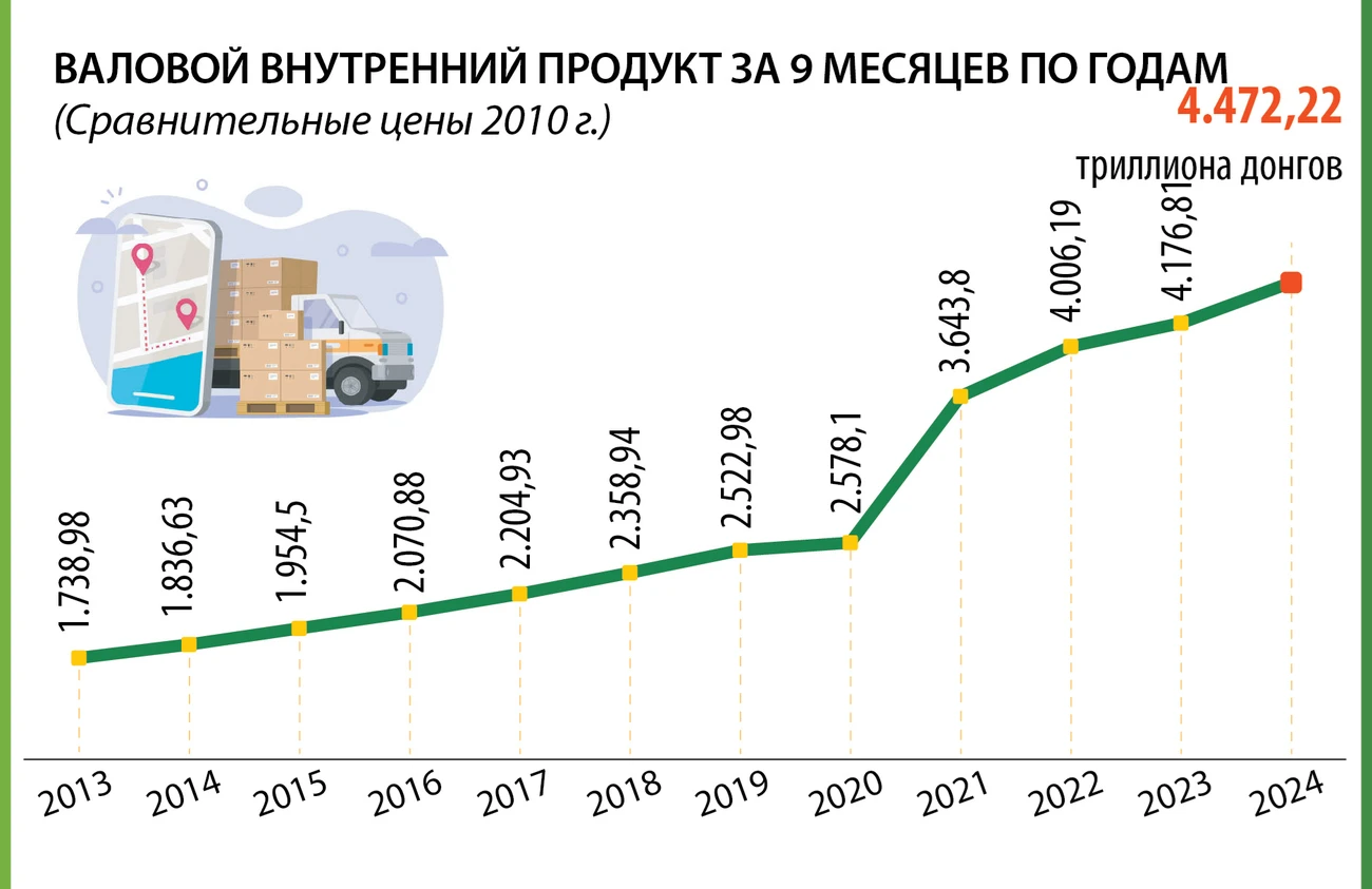 За 9 месяцев 2024 года ВВП увеличился на 6,82