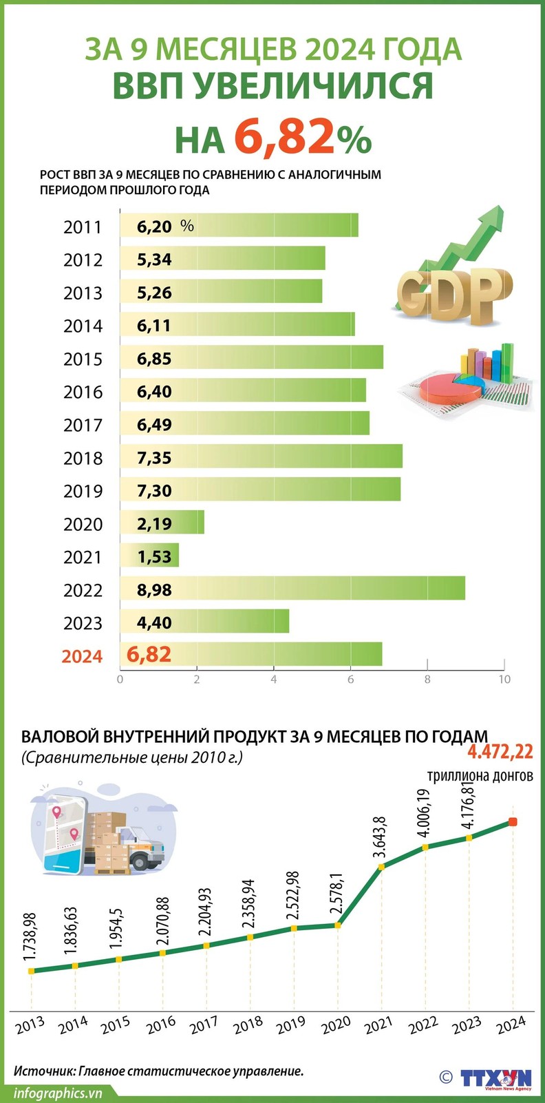 За 9 месяцев 2024 года ВВП увеличился на 6,82