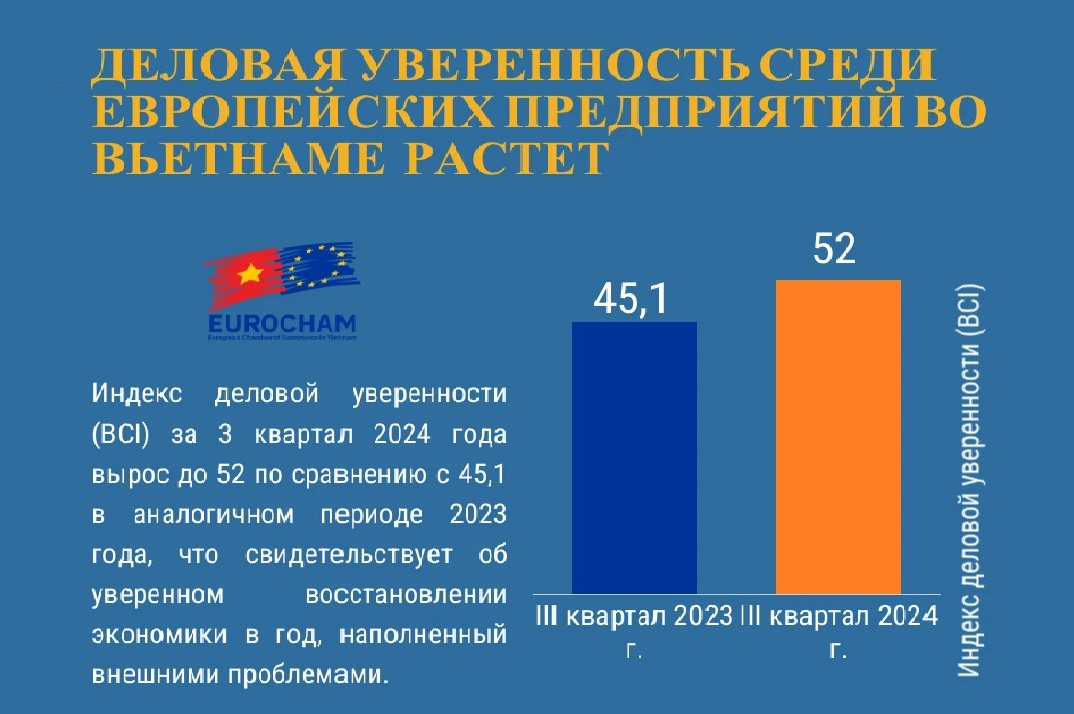 Деловая уверенность среди европейских предприятий во Вьетнаме растет