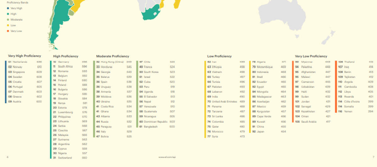 Вьетнам занимает 63-е место из 116 стран по индексу владения английским языком