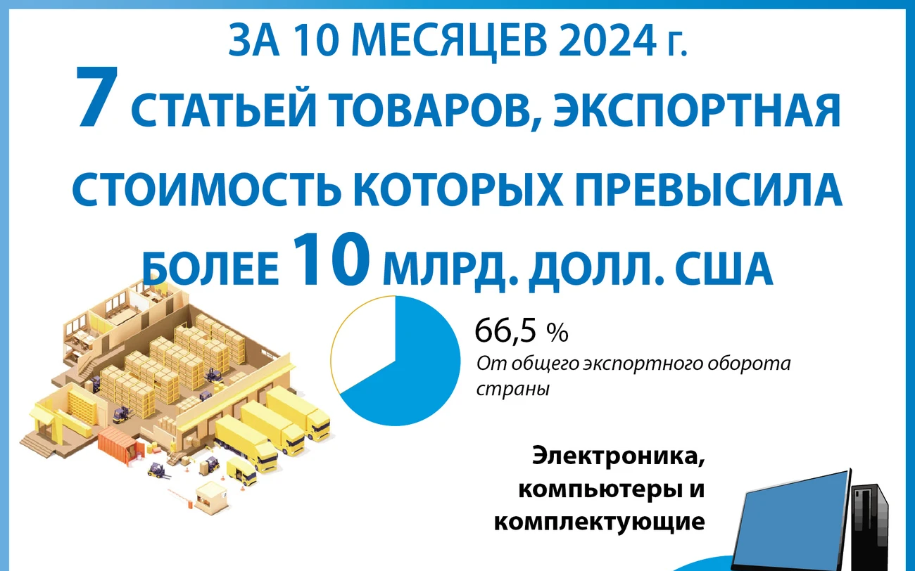 7 статьей товаров, экспортная стоимость которых превысила более 10 млрд долл США за 10 месяцев 2024 г