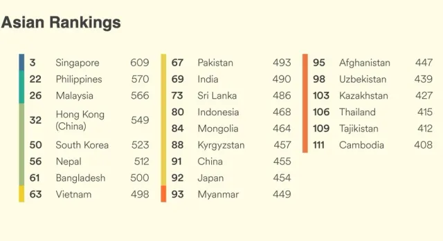 Вьетнам занимает 63-е место среди 116 стран по владению английским языком