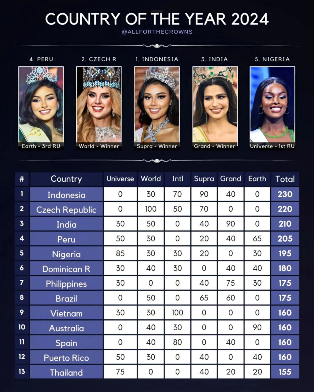 Вьетнам занял 9-е место в Топ мировых держава красоты 2024 года